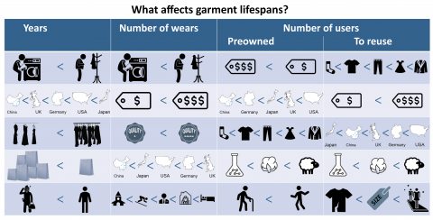 Graphical abstract that summarises some of the main findings of the article - what affects garments' lifespans most when measured in years, number of wears or number of users.