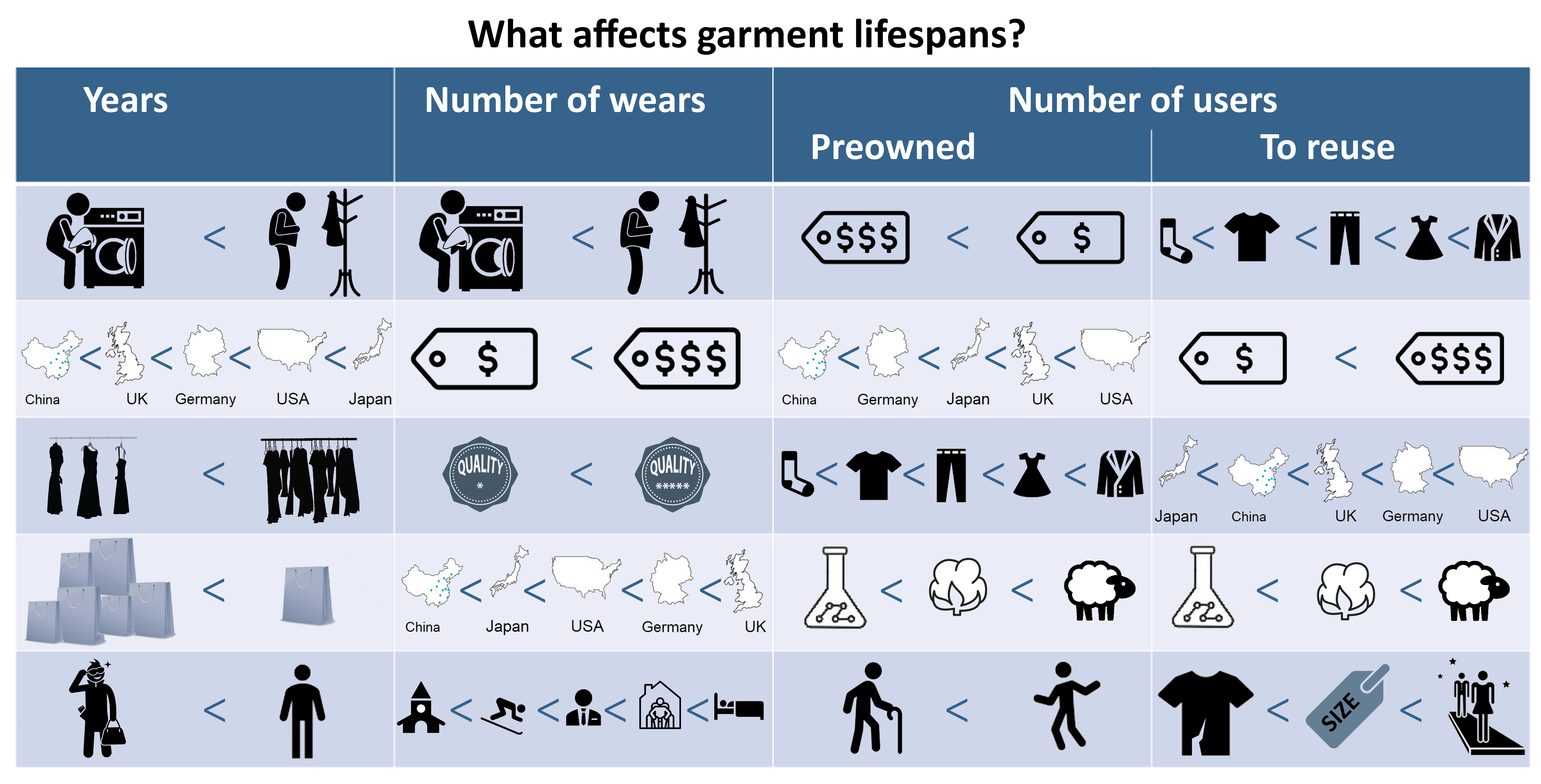 Graphical abstract that summarises some of the main findings of the article - what affects garments' lifespans most when measured in years, number of wears or number of users.
