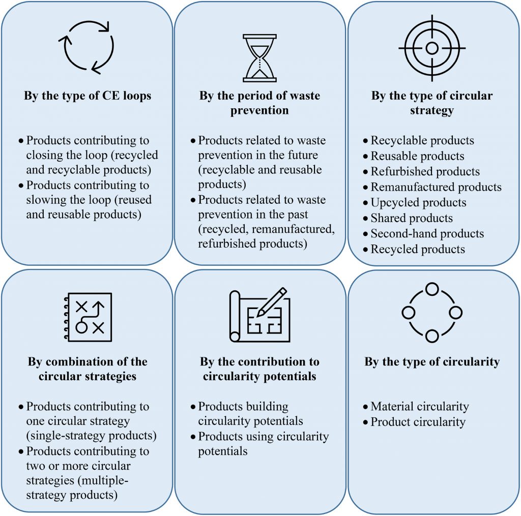 Figure showing how the CE-related products can be classified by a set of features: (i) the type of CE loops, (ii) the period of waste prevention, (iii) the type of circular strategy, (iv) the conjunction of circular strategies, (v) the contribution to circularity potential, and (vi) the type of circularity. 