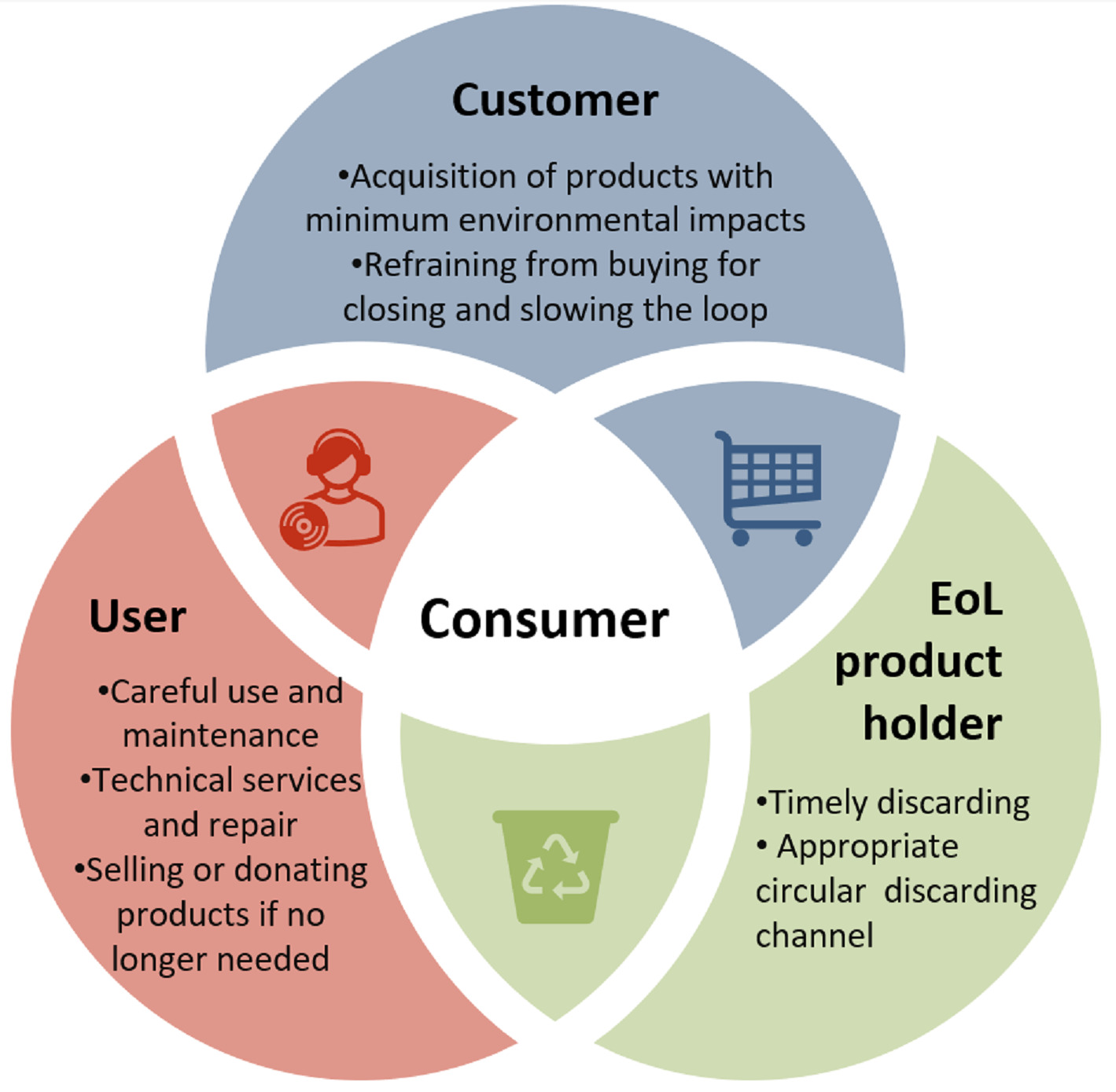 Illustration of consumer roles as a customer, user, and end-of-life product holder.