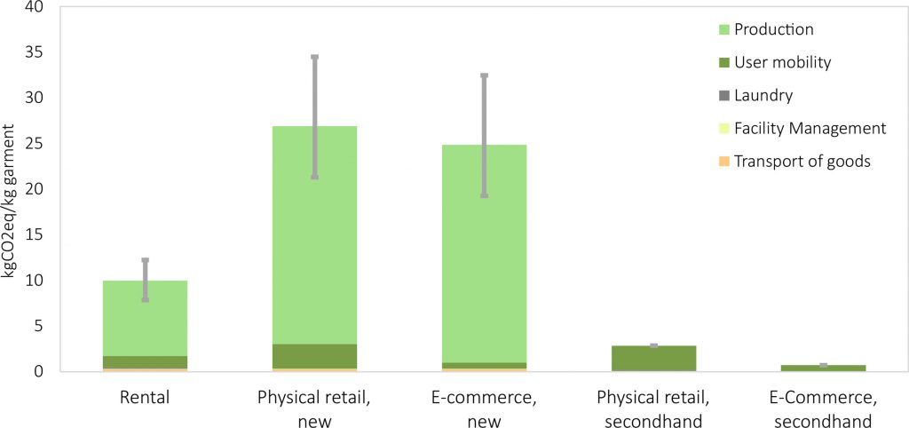 Climate change impacts per kg of garment acquired through various channels. Buying new clothes in physical stores have highest impacts, while buying second-hand online has lowest.