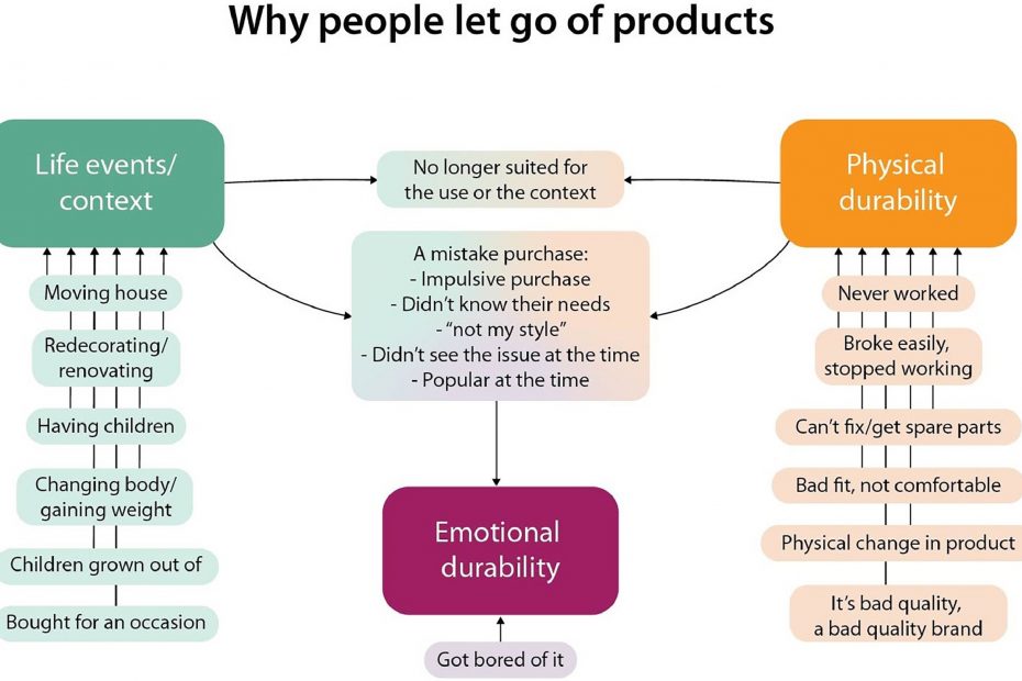 Diagram showing reasons for why people let go of products, mainly related to life events, physical and emotional durability.