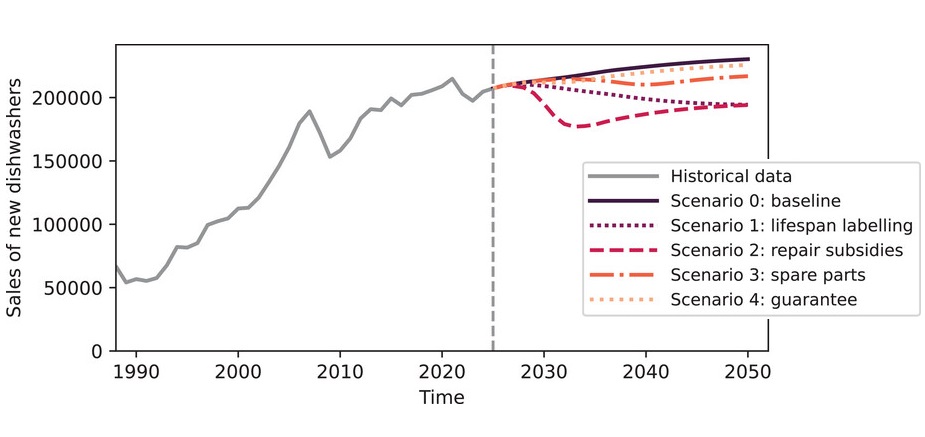 Diagram that shows data on dishwasher sales and estimates future outcomes of different political scenarios