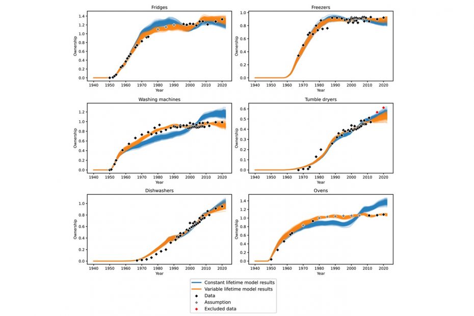 Ownership rates of household appliances in Norwegian households since 1940