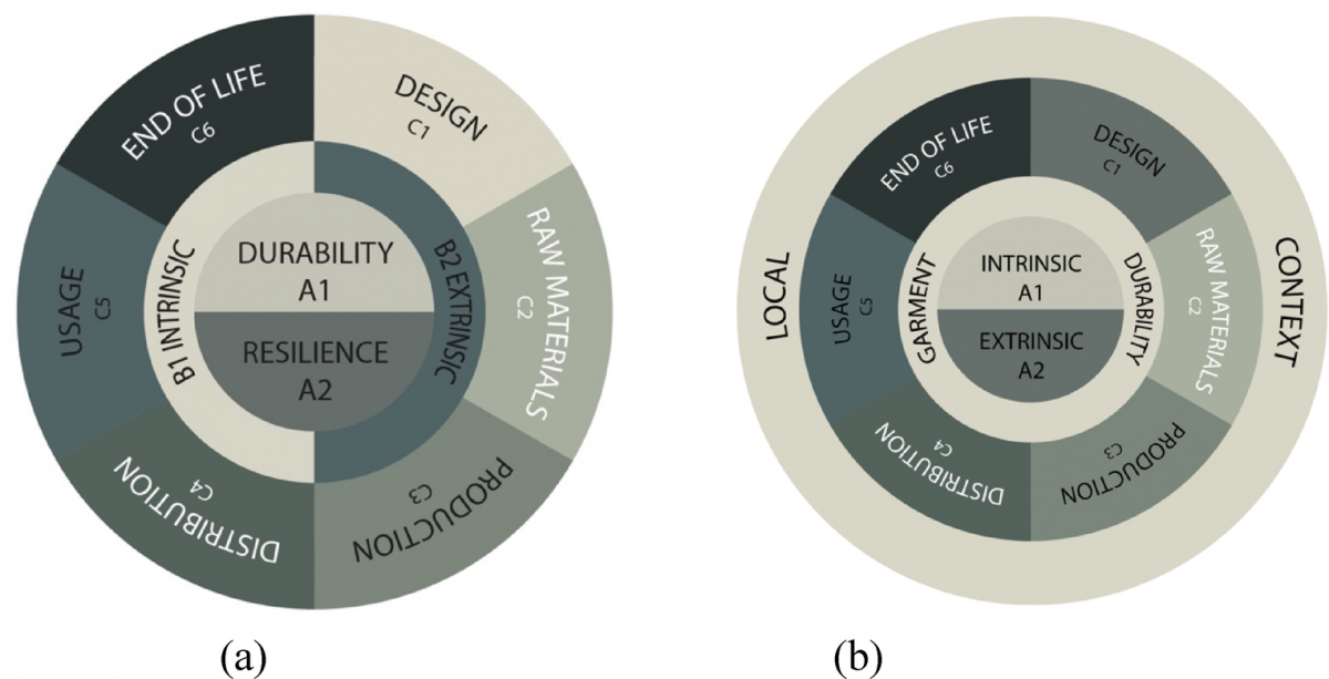 Garment durability framework with intrinsic and extrinsic propertes in the centre, surrounded by durability, life cycle stages and local context.