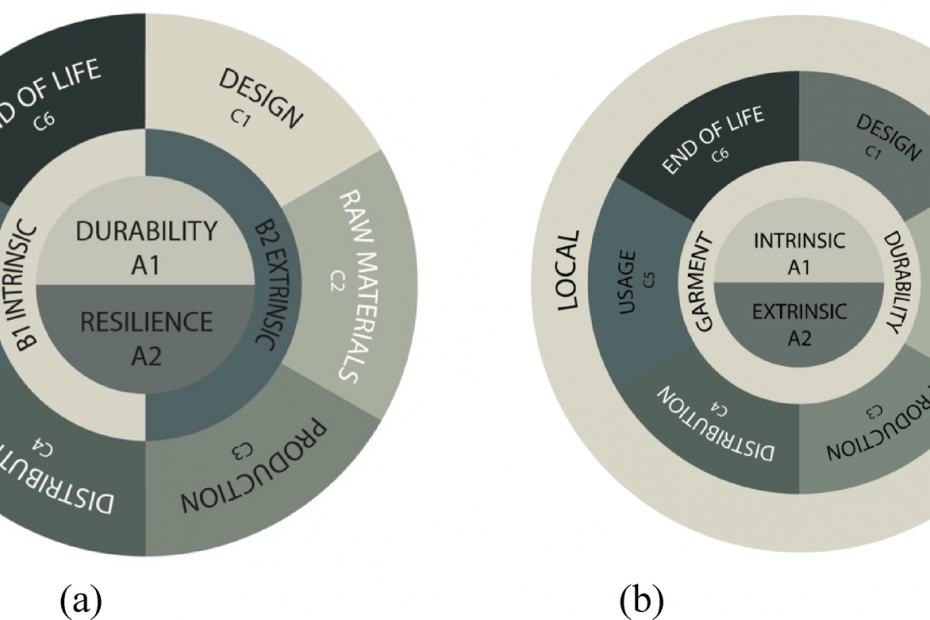 Garment durability framework with intrinsic and extrinsic properties in the centre, surrounded by durability, life cycle stages and local context.